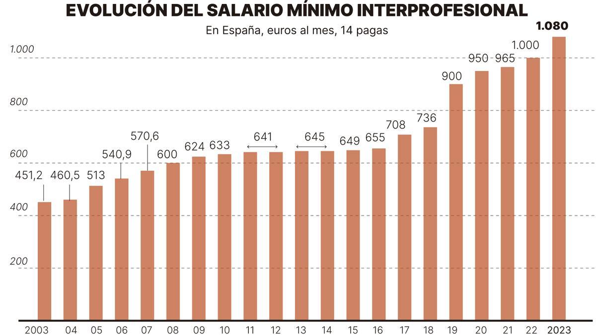 El Gobierno insta a la CEOE a subir los sueldos tras elevar el SMI