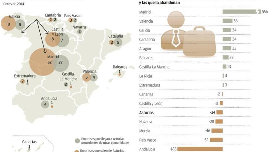Asturias, entre las regiones que pierden empresas por el tirón fiscal de Madrid