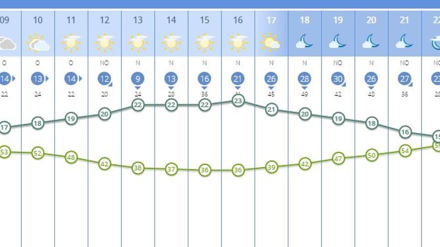 El tiempo en Valencia para este lunes