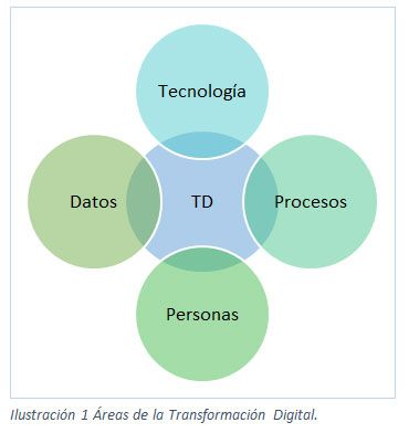 Áreas de transformación digital.