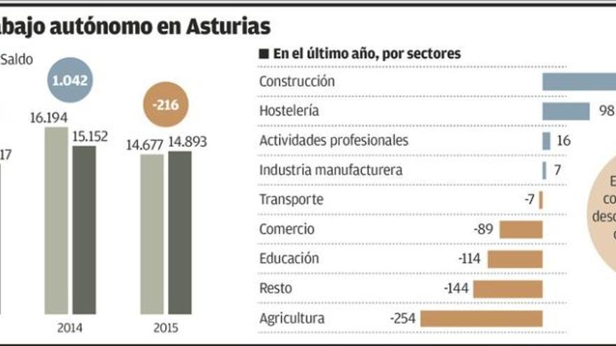 El autoempleo abandona la fesoria