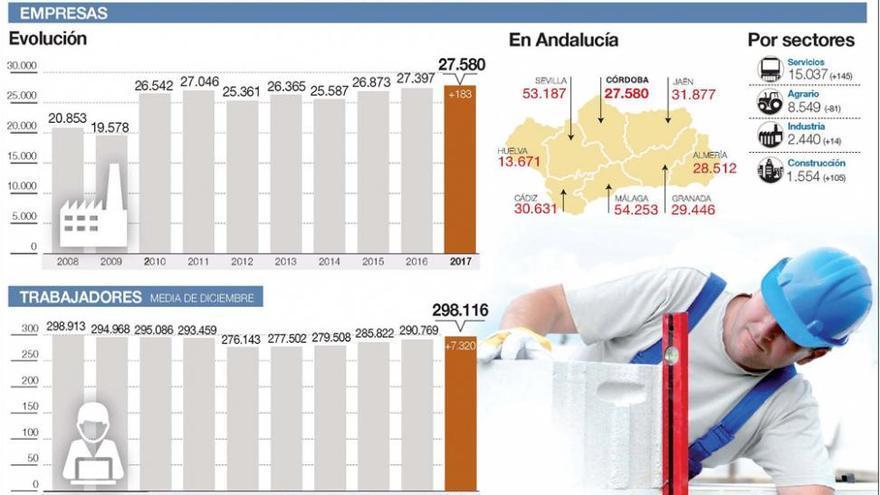 Las empresas inscritas en la Seguridad Social alcanzan un récord de 27.580