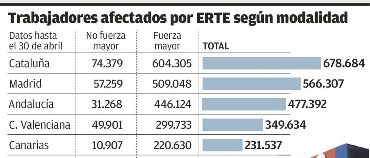 El acuerdo para ampliar los ERTE permitirá amortiguar toda la desescalada en Asturias