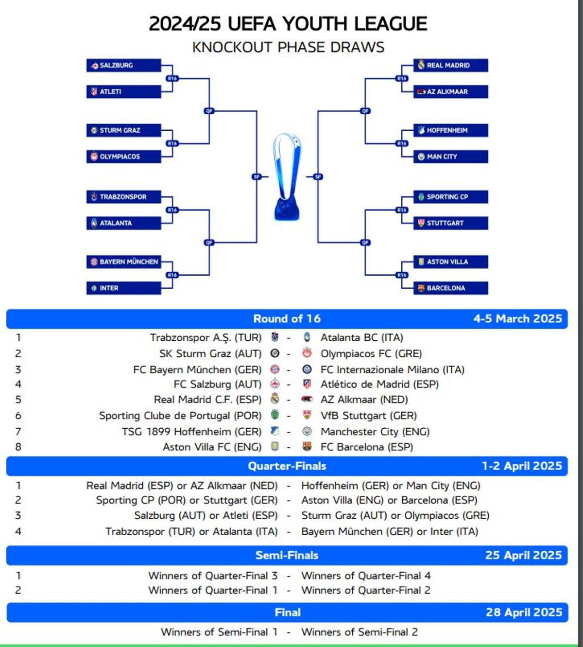 El cuadro de la Youth League 2024-25