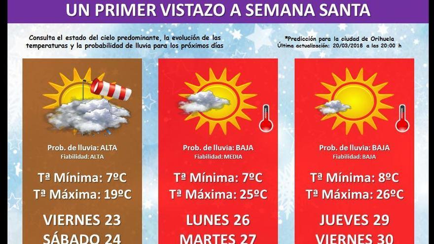 Predicción de Pedro J. Cascales para el arranque de la Semana Santa en la Vega Baja