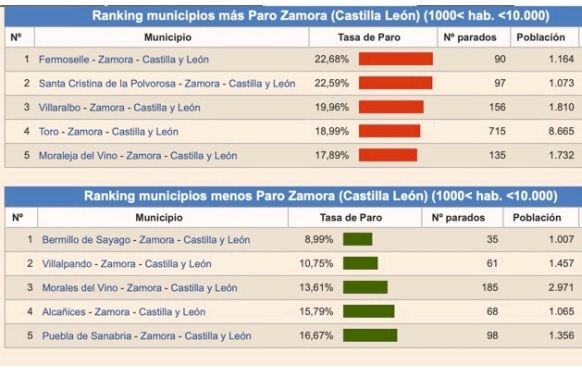 Comparativa de poblaciones con más y menos parados de Zamora