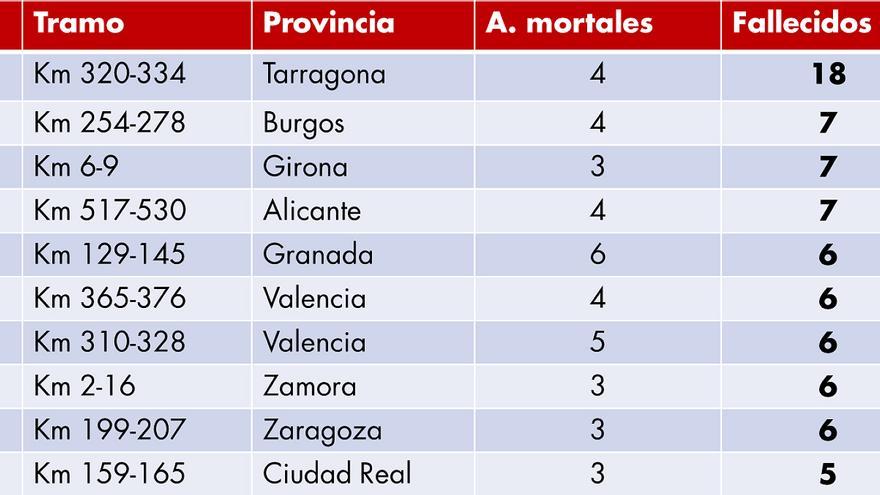 Un tramo de la A-7 en Elche y Crevillent, el cuarto del país con más fallecidos en accidentes en vacaciones