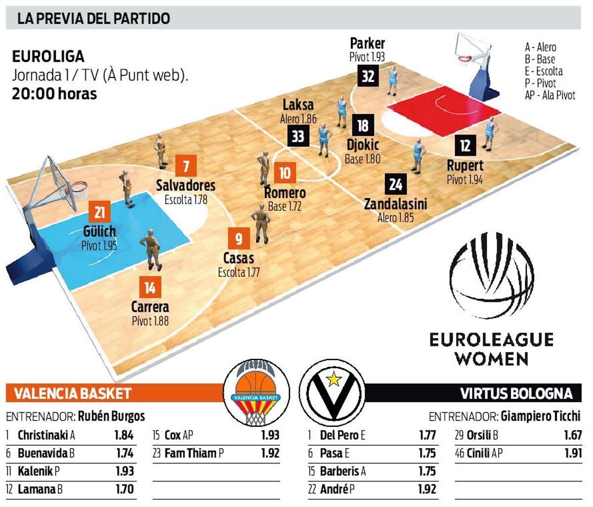 Todos los datos del partido entre el Valencia BC y la Virtus Bologna