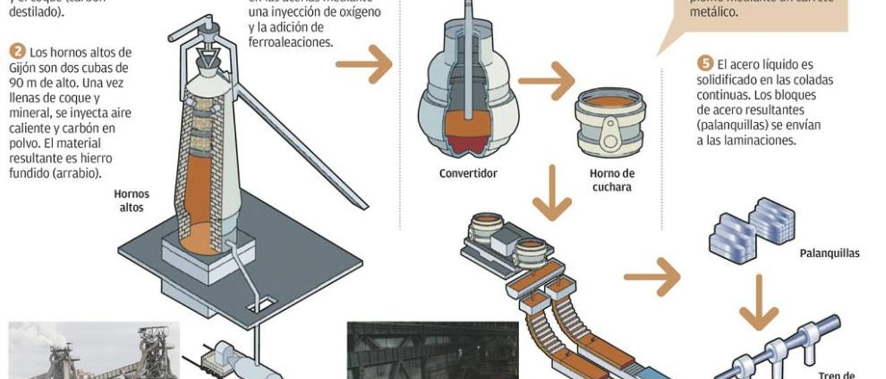 Arcelor fabricará en Asturias un nuevo tipo de acero libre de la competencia china