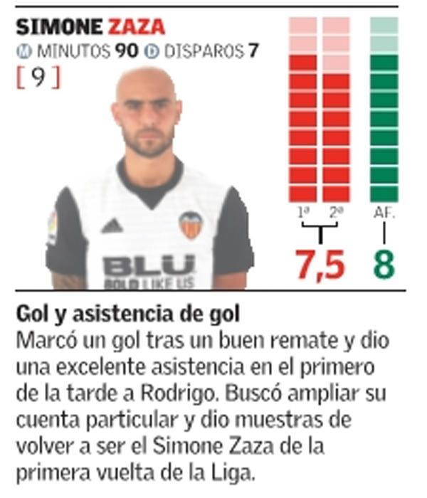 Estas son las notas del Valencia frente al Alavés