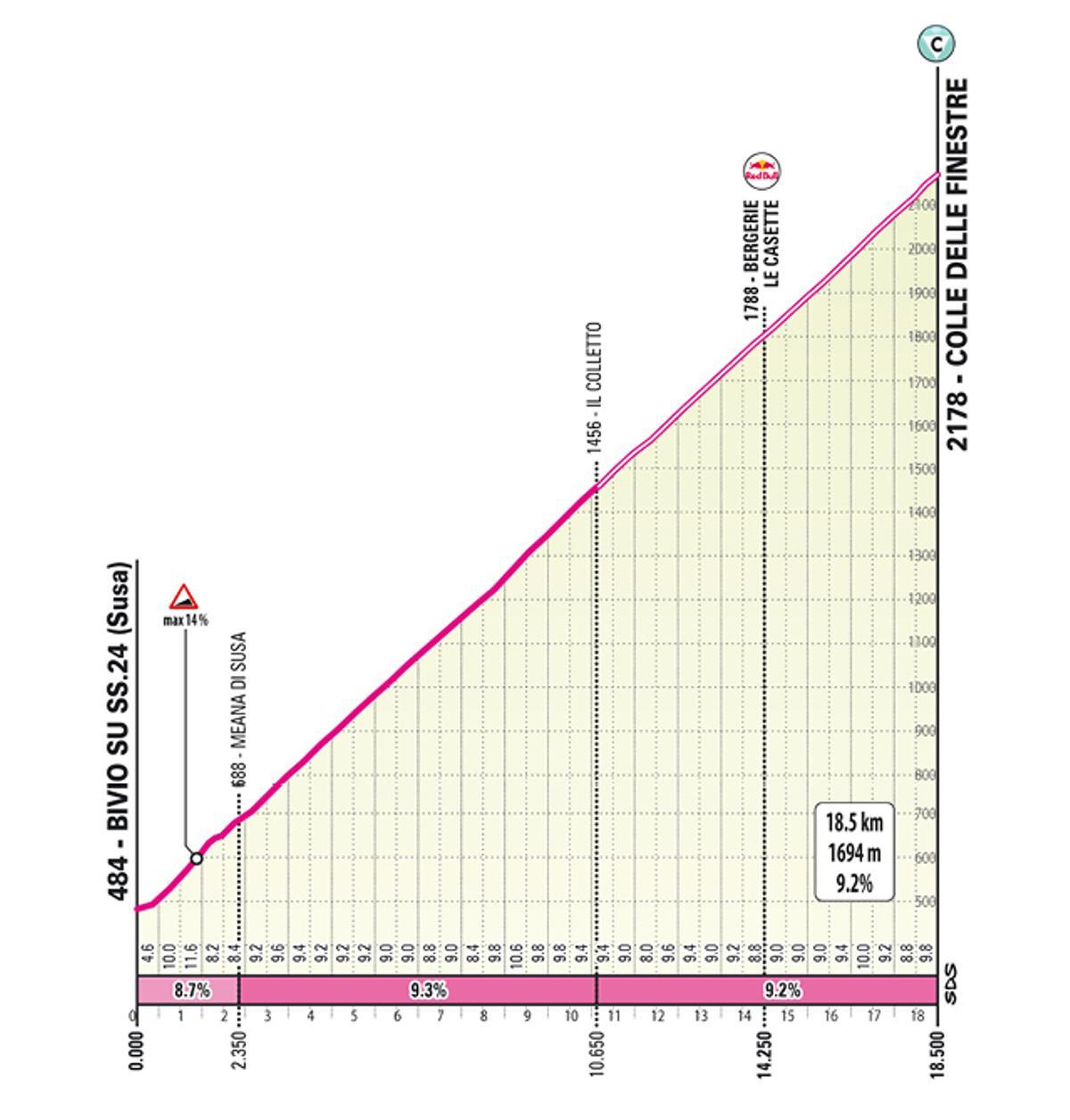 La ascensión al Colle delle finestre, al detalle