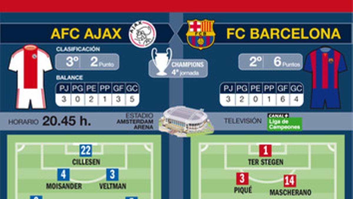 Posibles alineaciones del Barça y del Ajax del partido de Champions