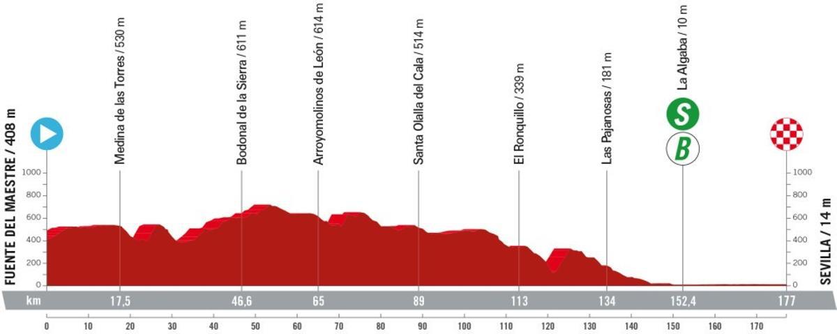 Perfil de la etapa 5 de la Vuelta a España 2024.