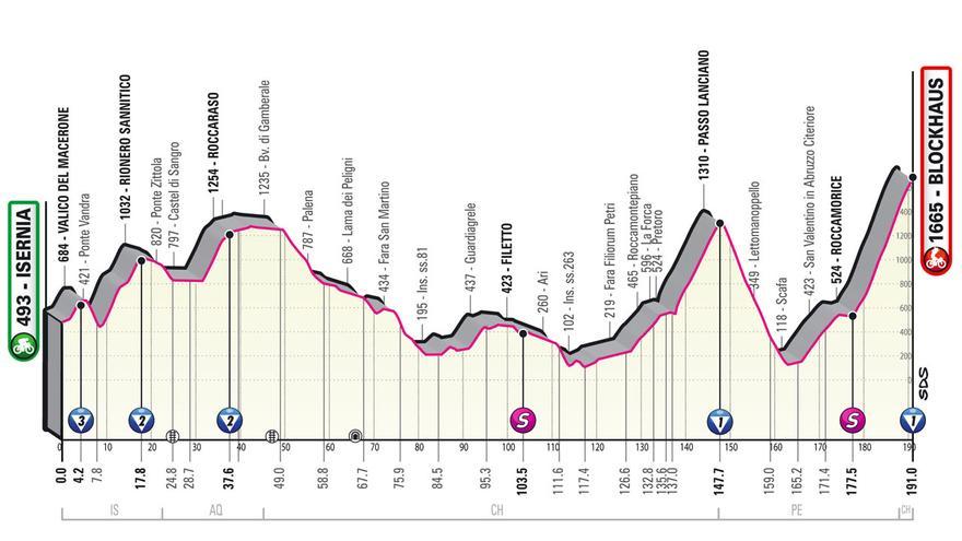 Perfil de la etapa de hoy del Giro de Italia 2022: Isernia - Blockhaus