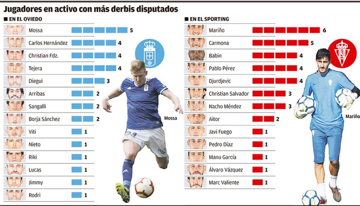 Los jugadores más fieles al derbi del fútbol asturiano