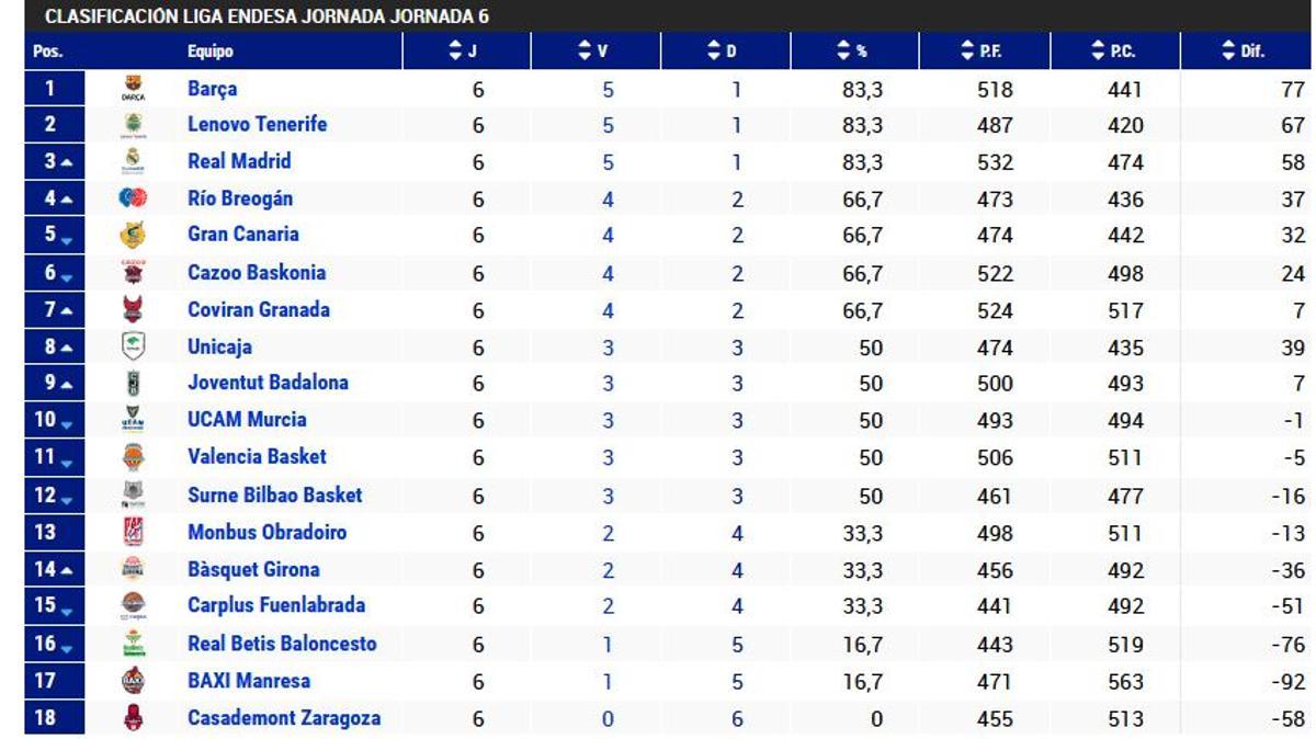 Imagen de la clasificación.