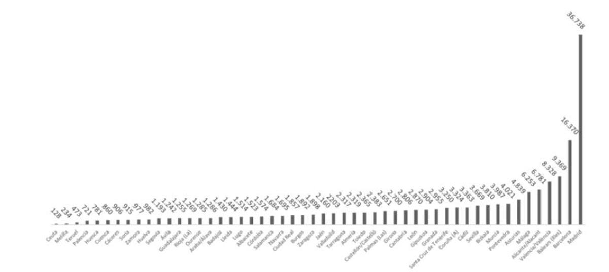 Reparto de los vehículos históricos por provincias.