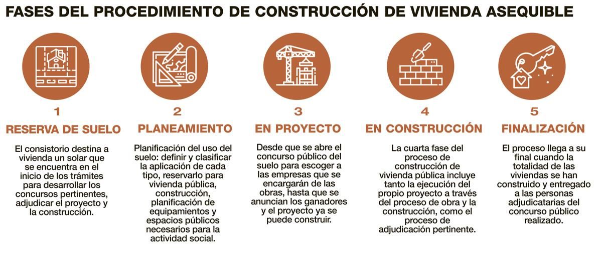Gráfico sobre las fases del procedimiento de construcción de vivienda asequible
