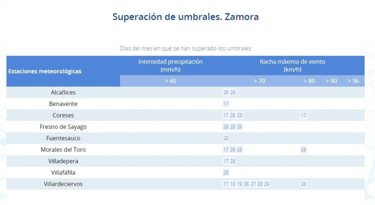 Calor y viento colocan a octubre en la historia climatológica zamorana 