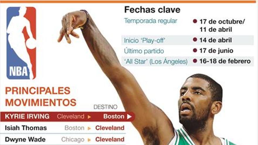 El talento se concentra en la NBA