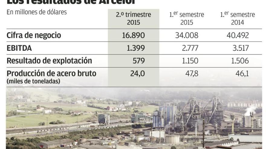 Arcelor-Mittal triplica sus pérdidas pese a la mejora de los resultados en Asturias