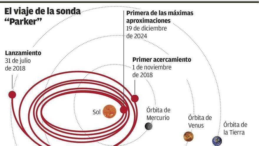 Por fin algo nuevo bajo el Sol: la misión &quot;Parker&quot; de la NASA, primera en tocar nuestra estrella sin quemarse