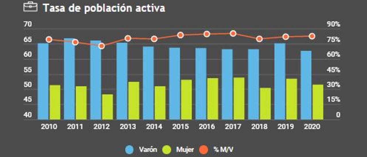 Evolución de la tasa de actividad por sexos.