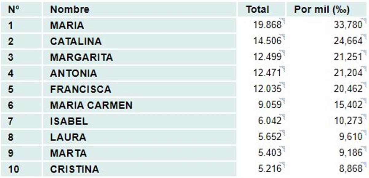 Estos son los nombres más comunes en Baleares