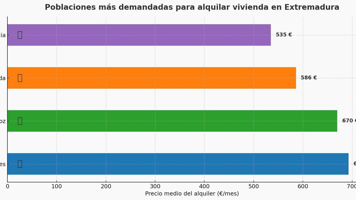 Gráfico de los precios del alquiler de viviendas en Extremadura.