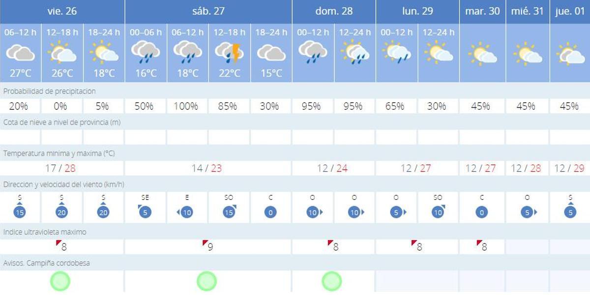 Previsión de la Aemet hasta el jueves 1 de junio.