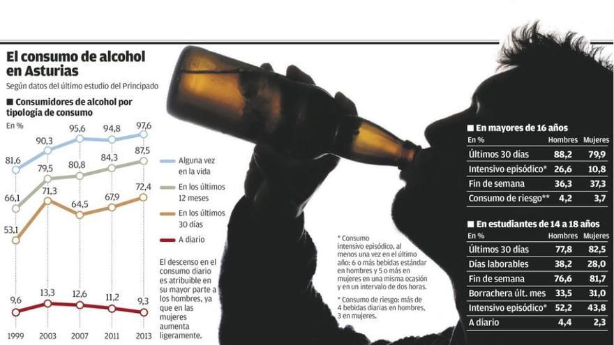 Casi la mitad de los adolescentes llegan a beber seis o más cubatas en dos horas