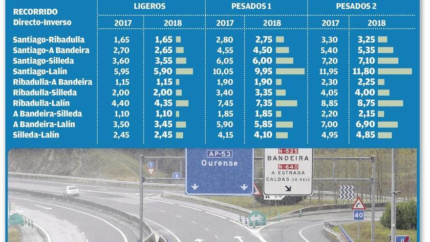 La AP-53 costará 5 céntimos menos desde el día 1 para los vehículos ligeros en la mayoría de tramos