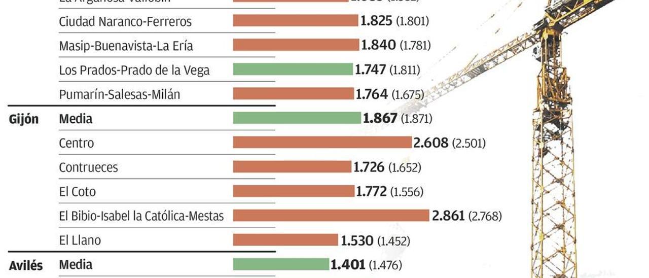 El precio de los pisos ya sube con brío en las zonas céntricas de Oviedo y  Gijón - La Nueva España