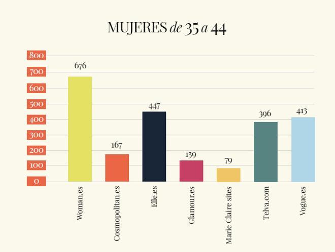 Gráfico Woman.es