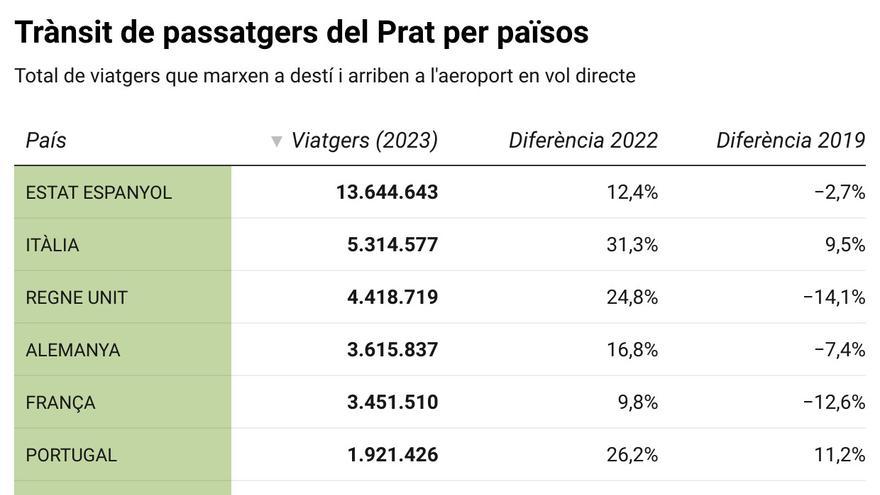 Taula amb el trànsit de passatgers a l'aeroport del Prat del 2023 per països, sumant procedència i destinació, i la variació respecte l'any 2022 i el 2019