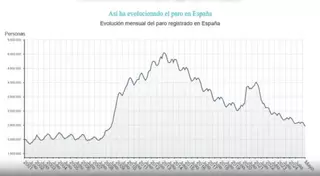 Más empleo que nunca: Alicante pulveriza su récord absoluto con 768.428 ocupados