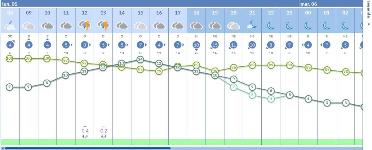 El pronóstico del tiempo, hora a hora, durante la Cabalgata de Reyes Magos.