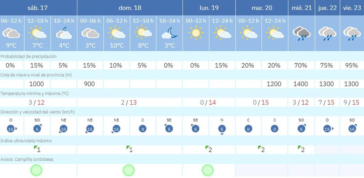 El tiempo en Córdoba.