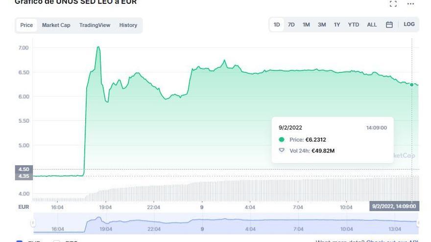 Subidón del token de Bitfinex tras la detención.