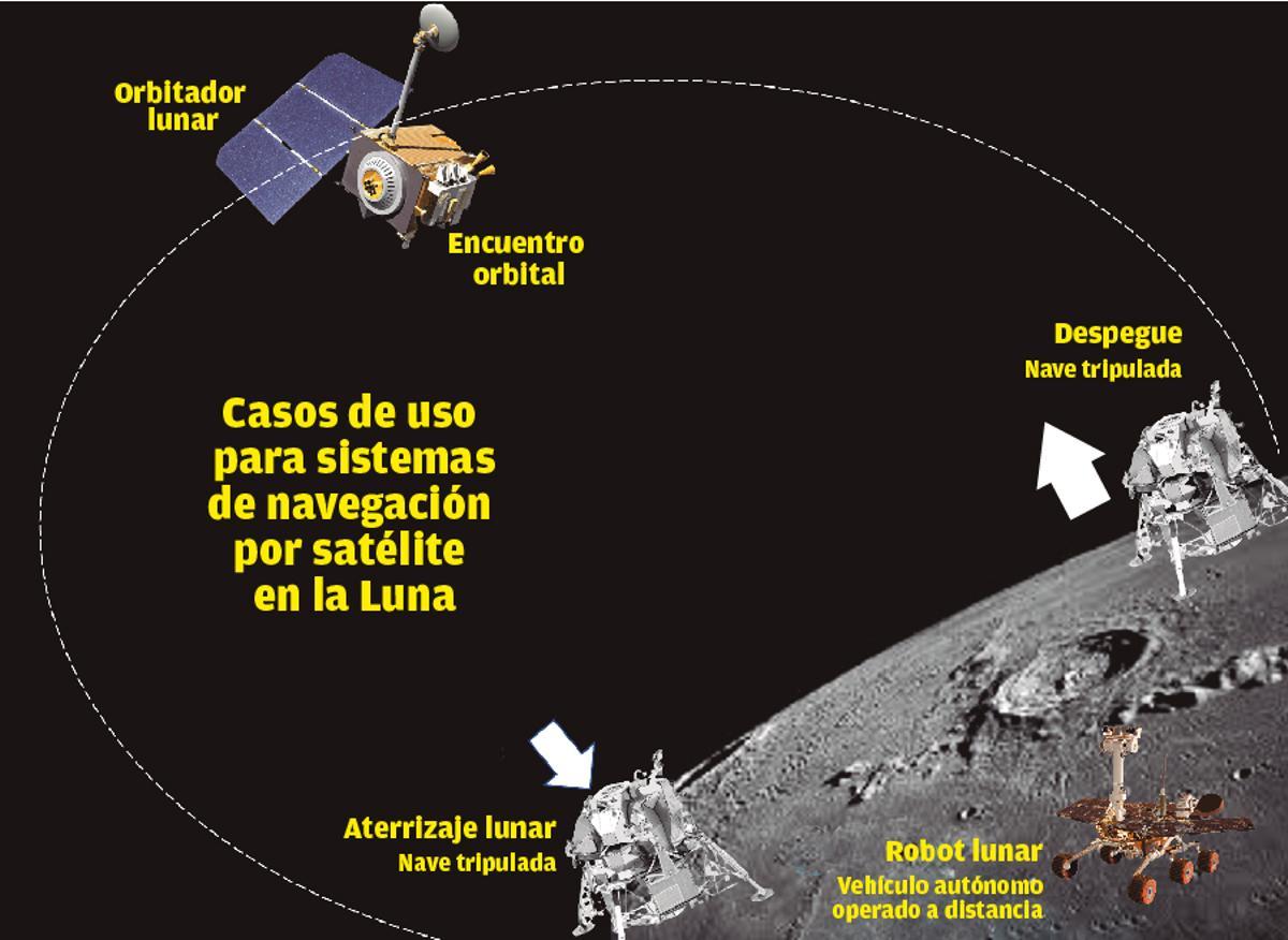 Casos de uso para sistemas de navegación por satélite.