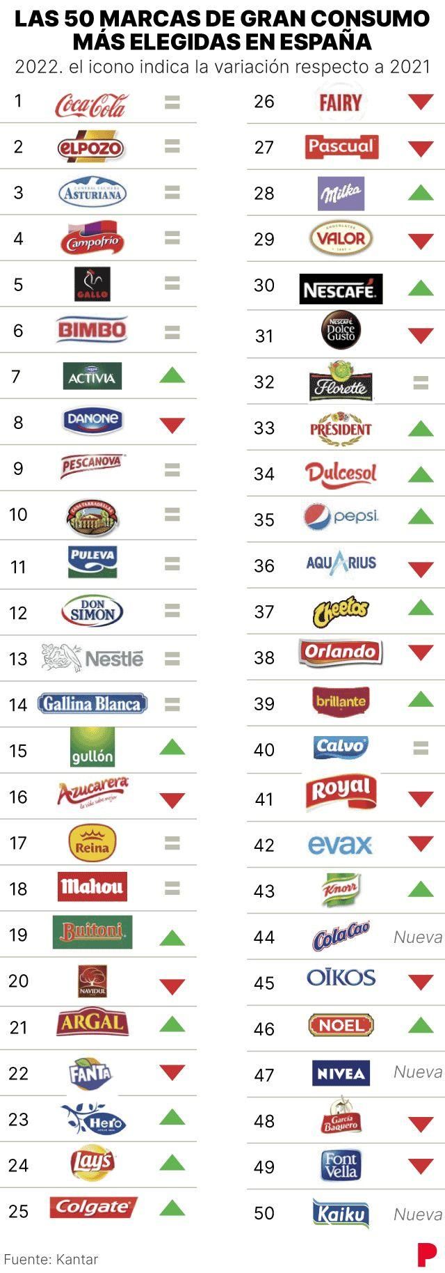 Las 50 marcas de gran consumo más elegidas en España.