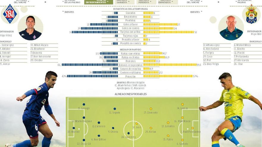 Gráfico Amorebieta - UD Las Palmas