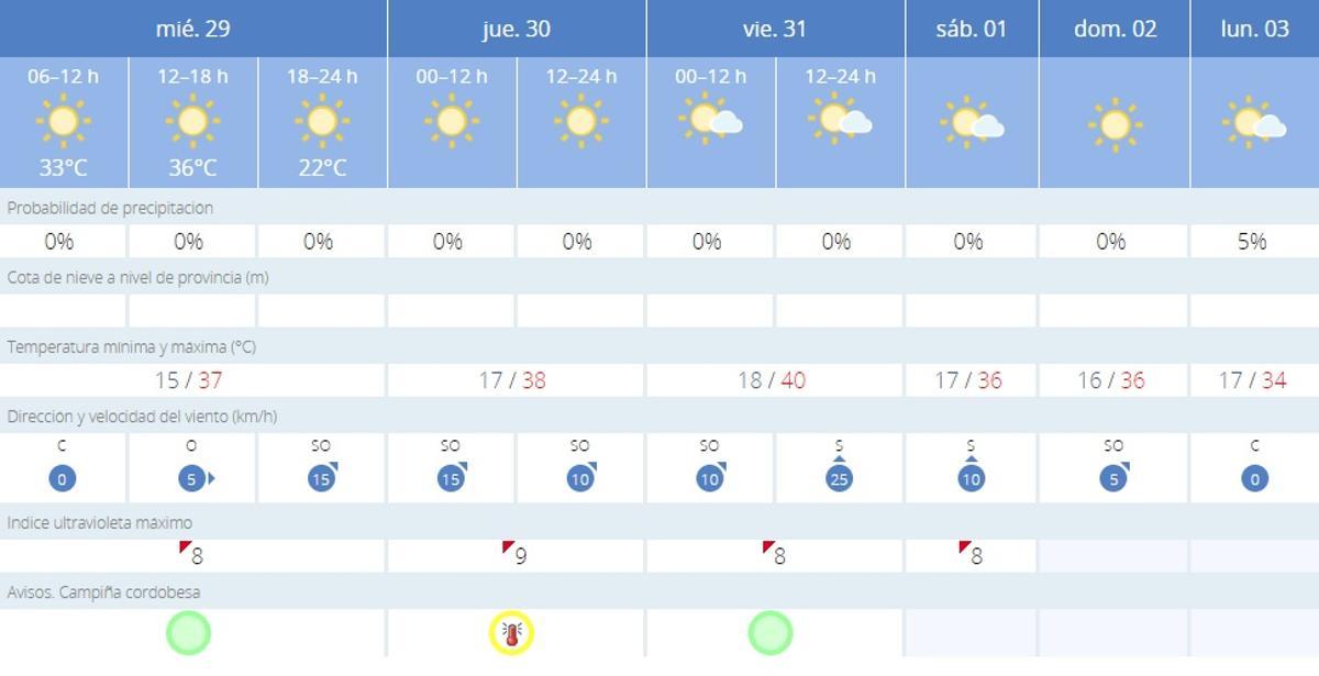 El tiempo en Córdoba.