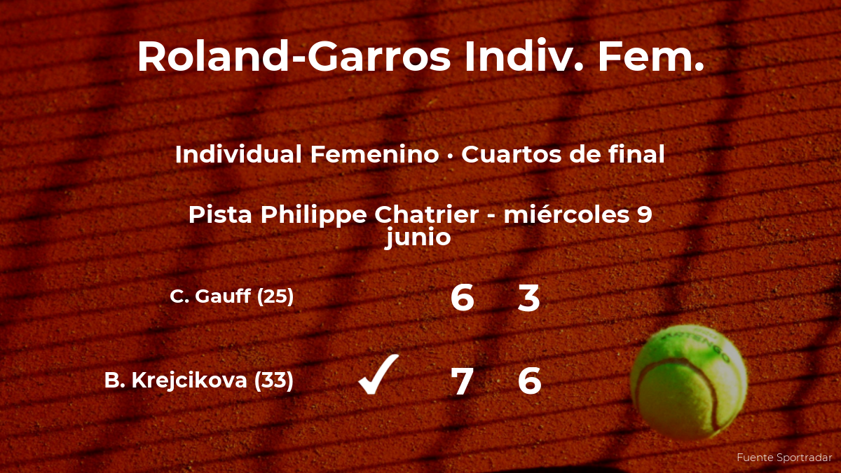 Barbora Krejcikova gana en los cuartos de final de Roland-Garros
