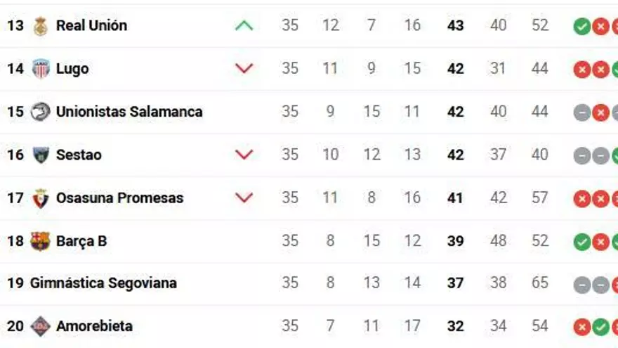 La clasificación de Primera RFEF: El Barça Atlètic necesita un milagro