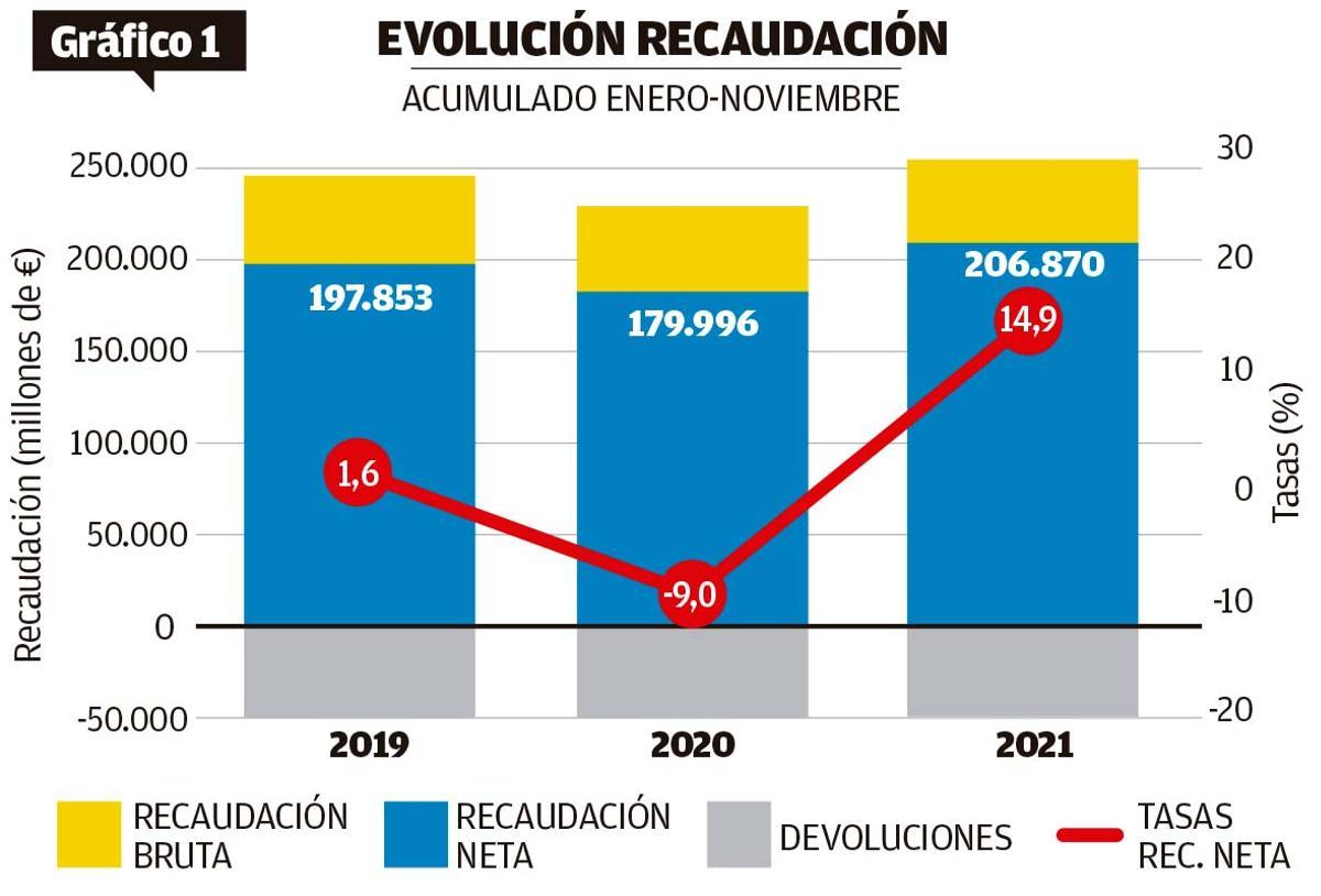 Gráfico 1: evolución recaudación