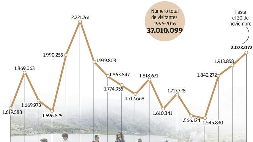 El Parque suma 2 millones de visitas este año, la segunda mejor cifra de su historia