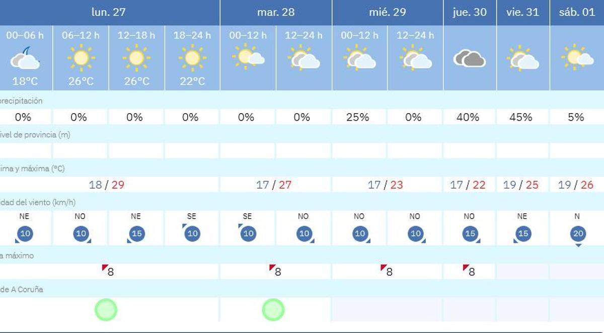 Tabla con la predicción de A Coruña detallada por la Agencia Estatal de Meteorología.