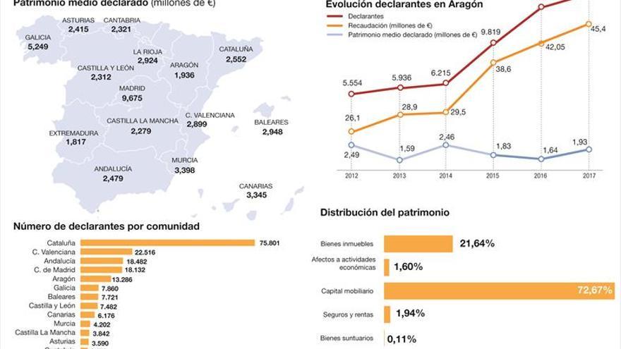 Aragón suma 550 grandes fortunas en un año y ya tiene 13.300 ricos