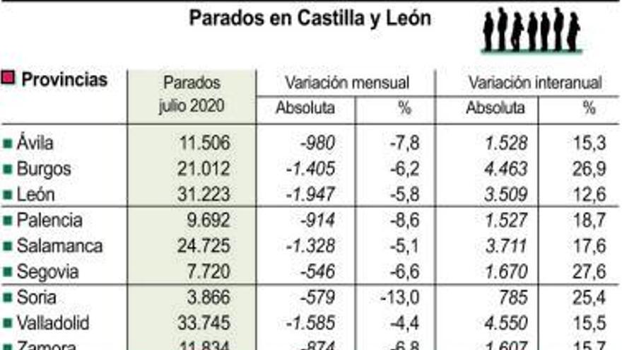 Zamora suma 1.500 afiliados en un mes de julio marcado por el resurgir de la hostelería